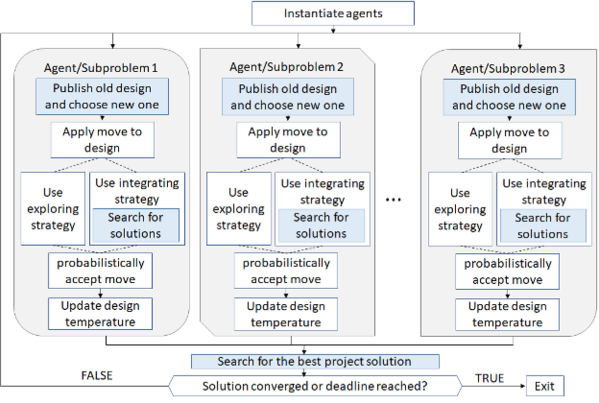 Using Multi Agent Systems to Computationally Study Set-Based Concurrent Engineering