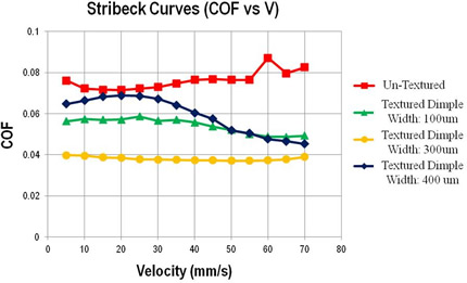 stribeck curves