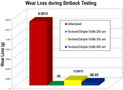 wear loss
