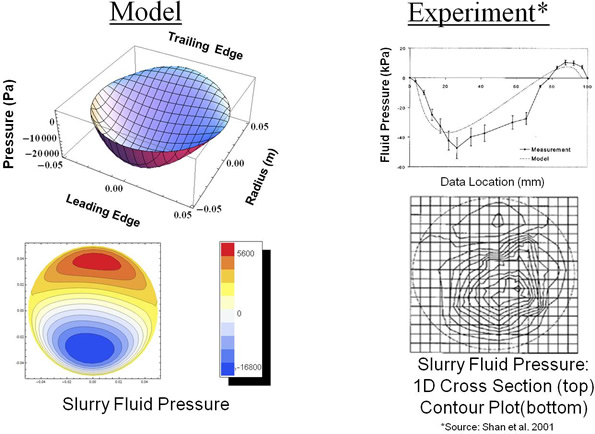 model and experiment