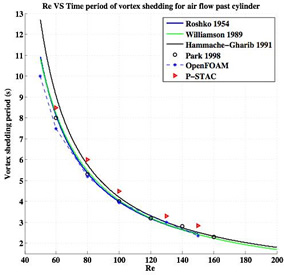 time period graph