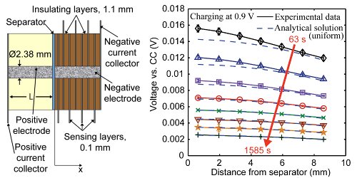 Published: In situ Measurements across EDL Capacitance Anode for Aqueous Sodium Hybrid Batteries