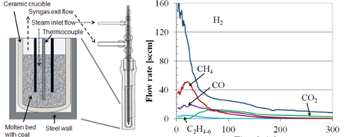 Siefert et al. publish on Coal Gasification with In-situ Carbon and Sulphur Capture