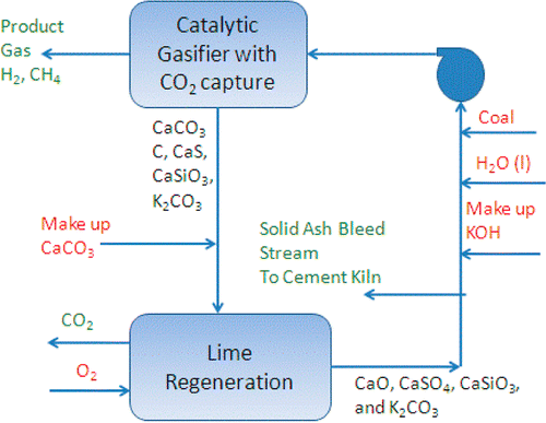 A process flow diagram of one of the cycles studied in the Energy & Fuels paper.