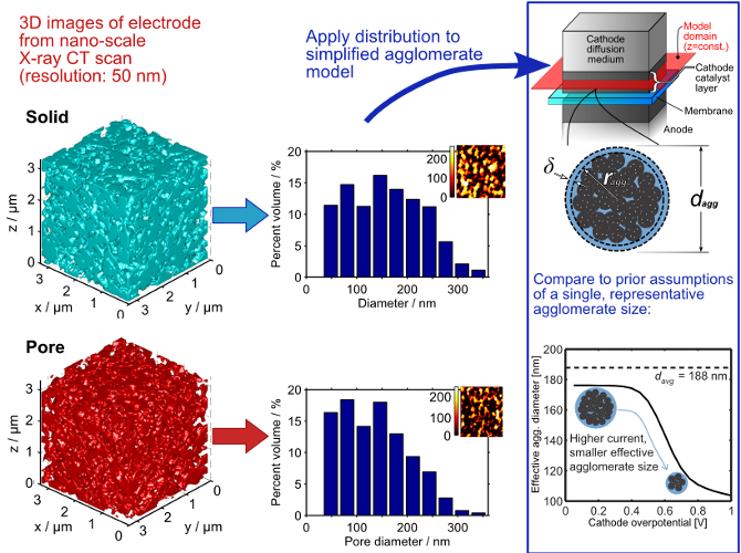 Electrode characterization: explanatory graphic