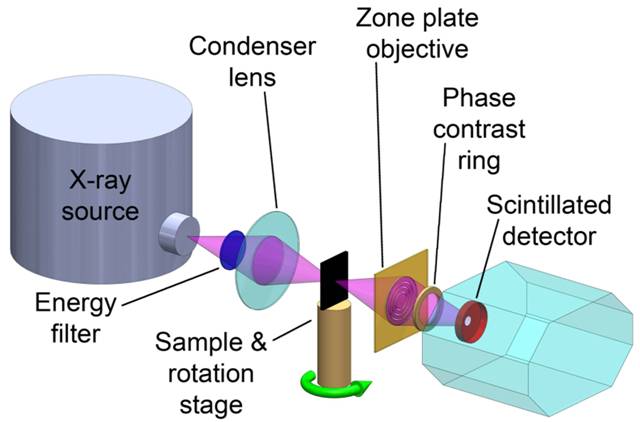 nano-CT schematic