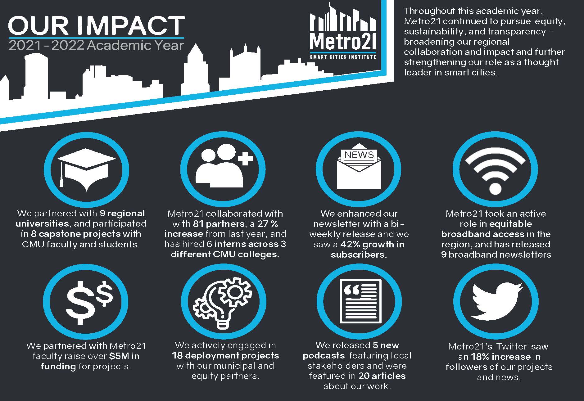 Metro21 2021-22 Impact