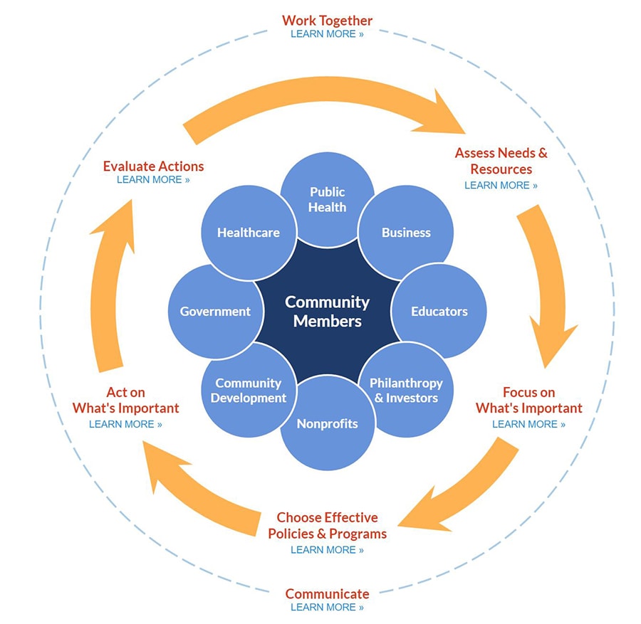 graphic of steps for an actionable health plan