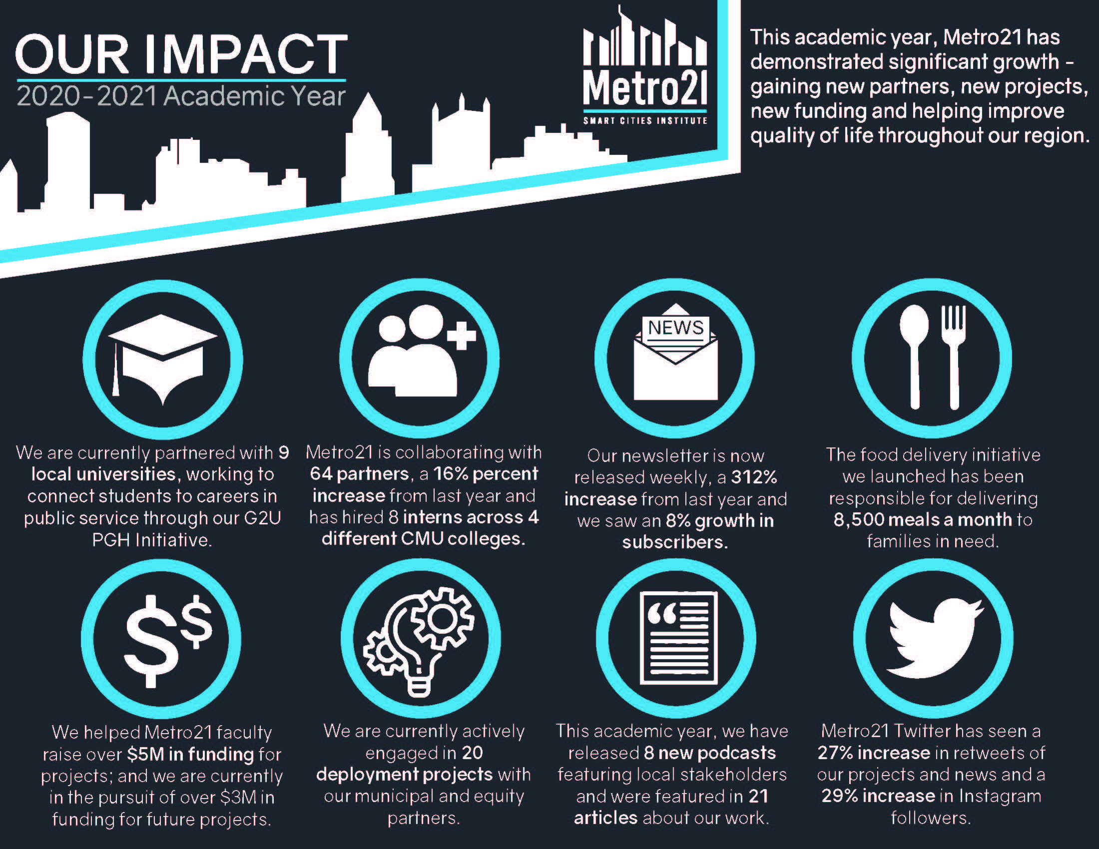 Metro21 2020-21 Impact