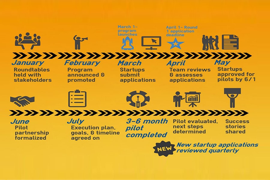 graphic showing startup application timeline and process overview