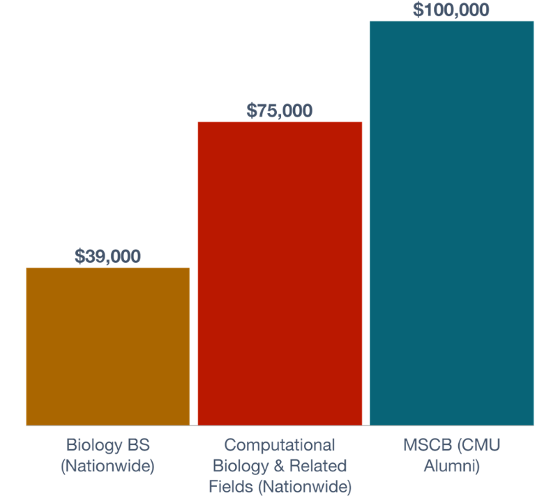 Alumni Starting Salaries Graph