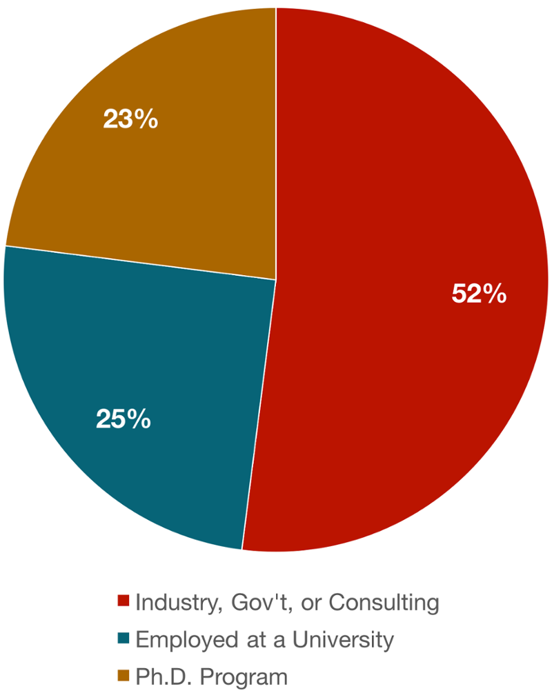 Alumni Positions Pie Chart