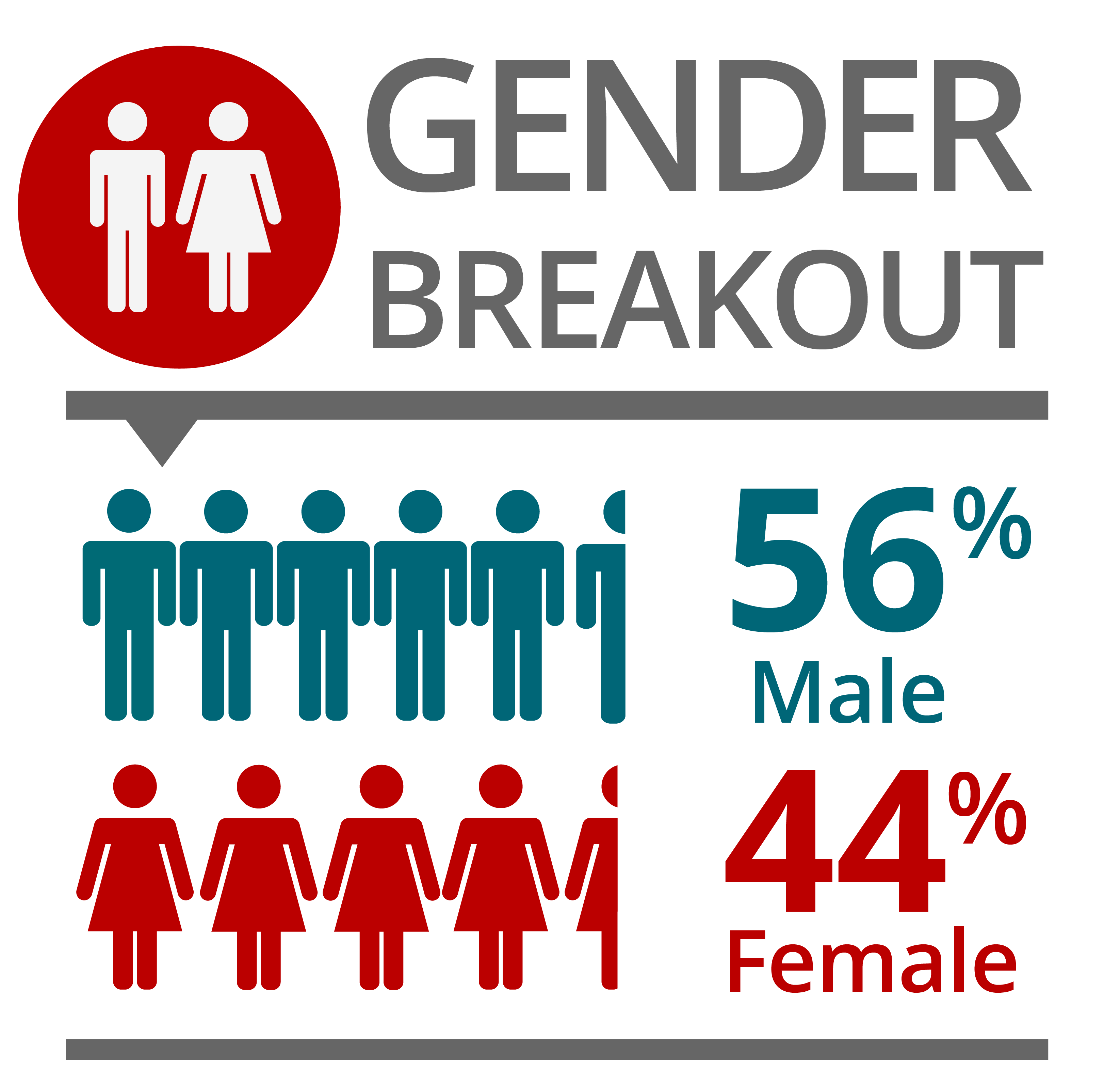 Gender Breakout