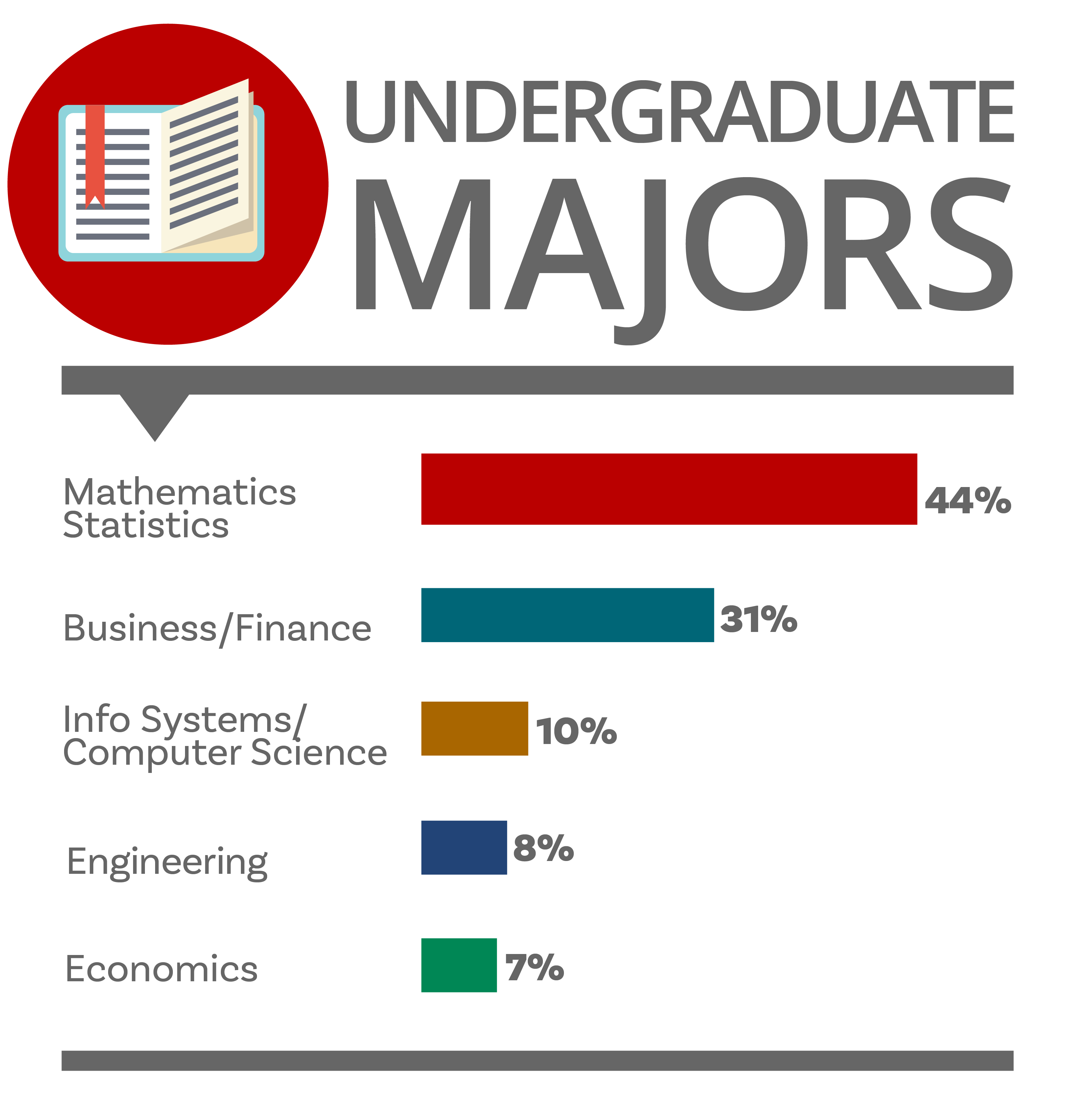 Undergraduate Majors
