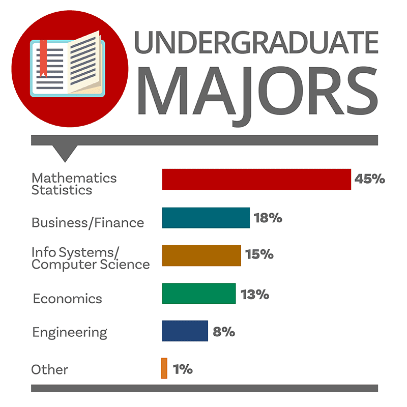 Undergraduate Majors