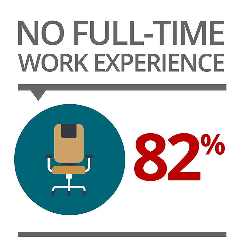 Full-time Work Experience