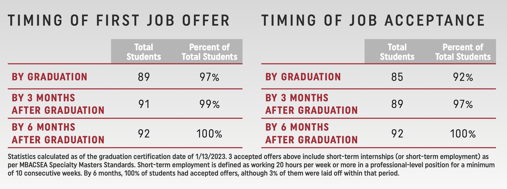 mscf 2022 class acceptance