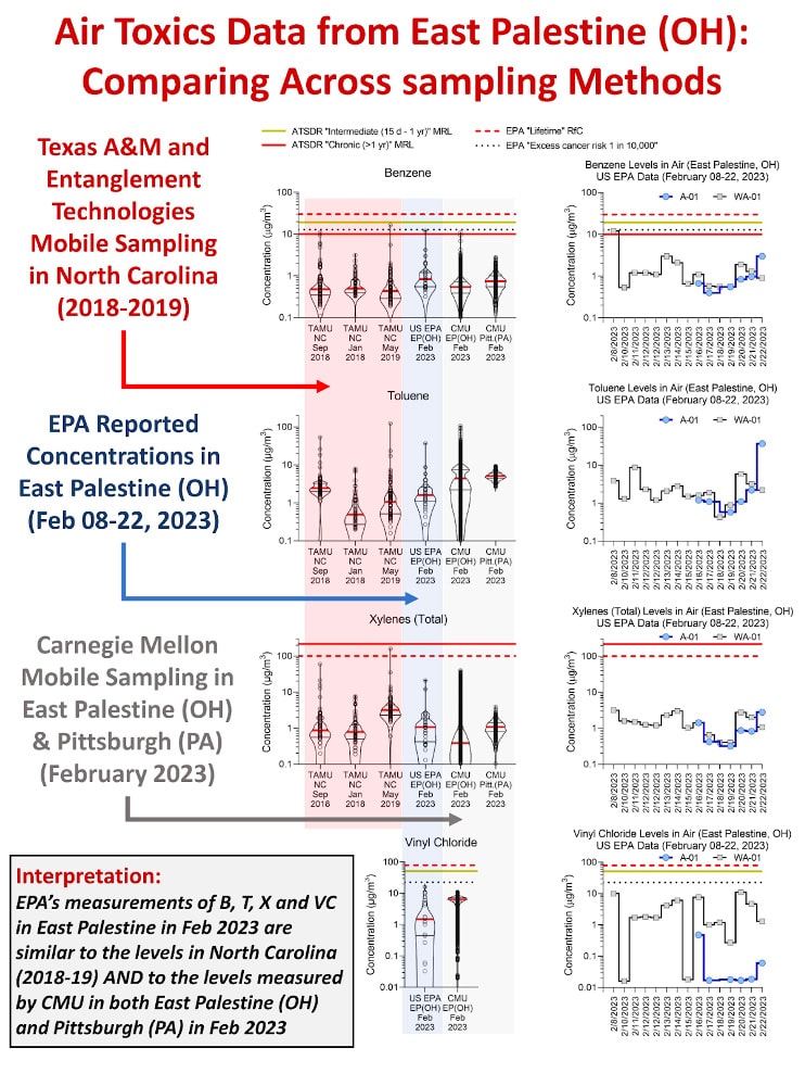 A figure comparing Air Toxics Data from East Palestine, Ohio