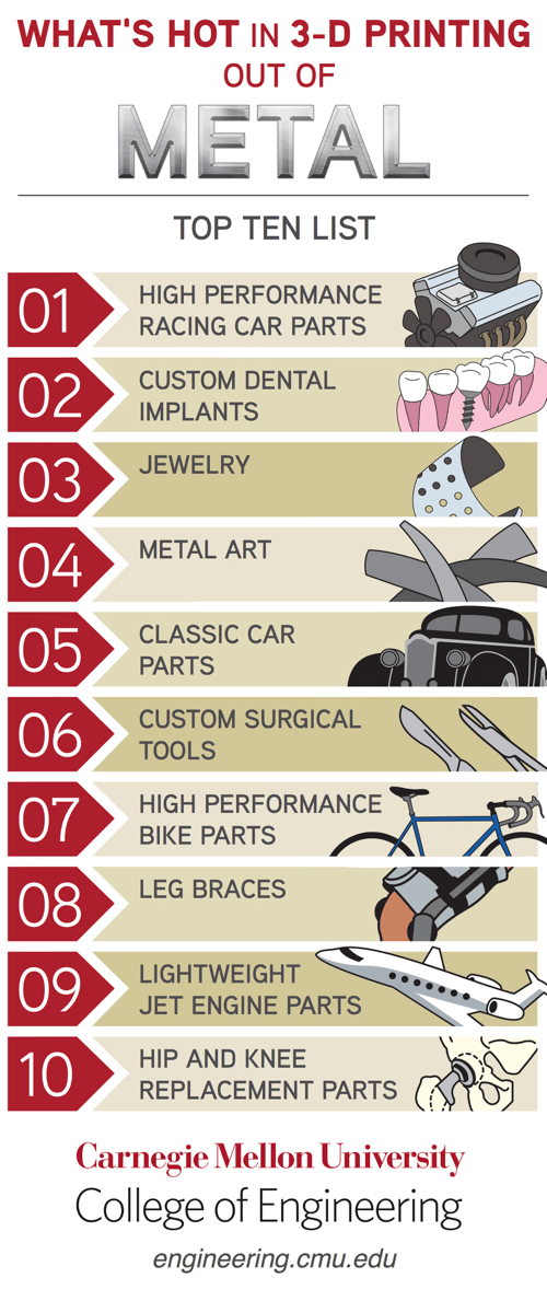 Top 10 3-D Printing Infographic