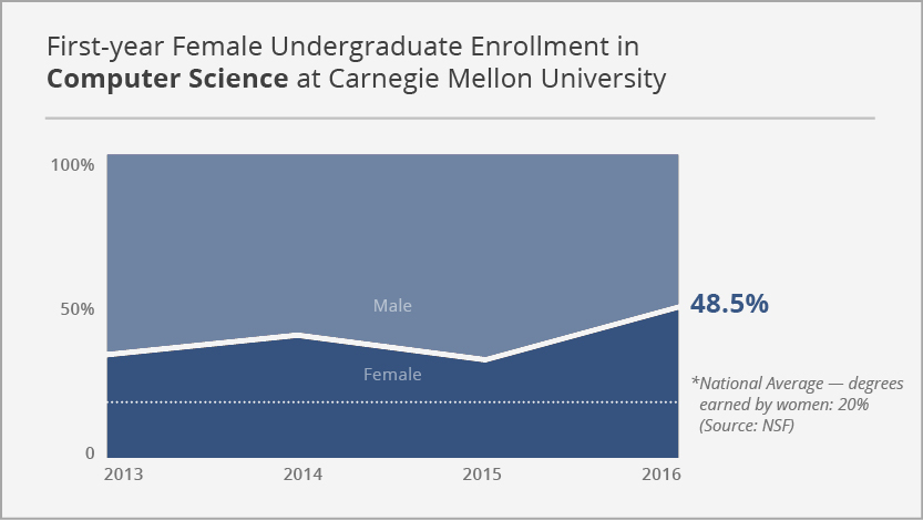 Female Undergrad Enrollment in Computer Science at CMU