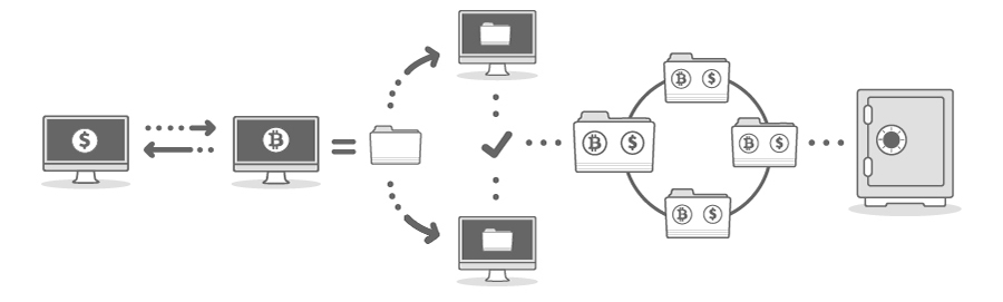 Blockchains are transaction databases spread across computers that will verify and bundle 