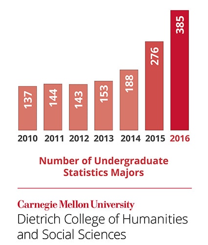 Image showing that in 2016 385 undergraduate students are statistics majors