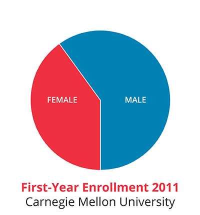 This graphic shows male and female enrollment over time.