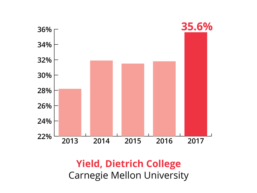 This graphic shows the Dietrich College yield over time.