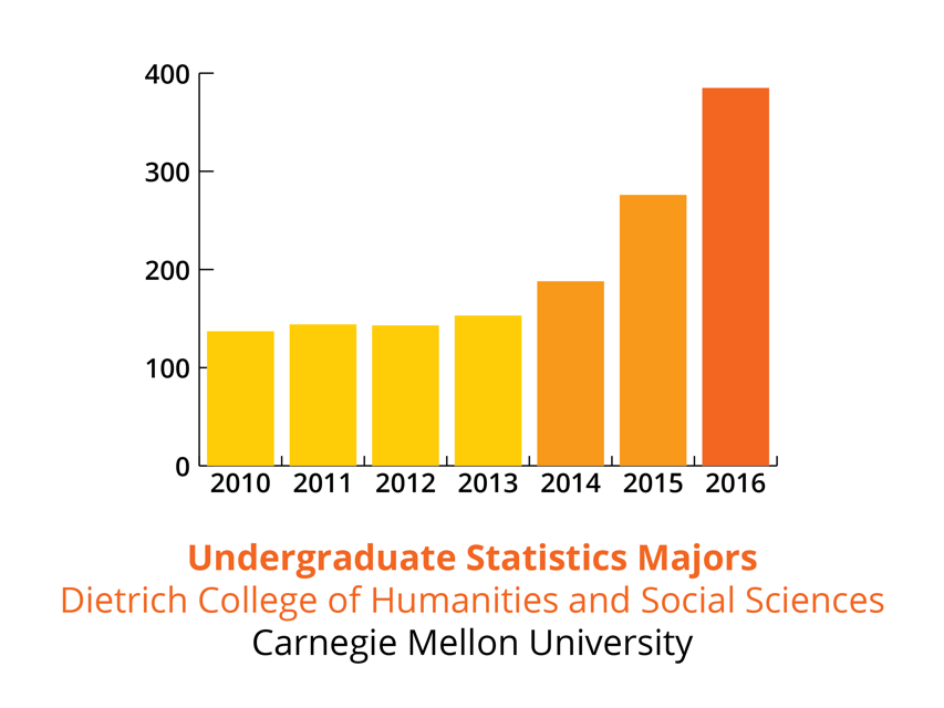 Infographic showing growth of women in statistics