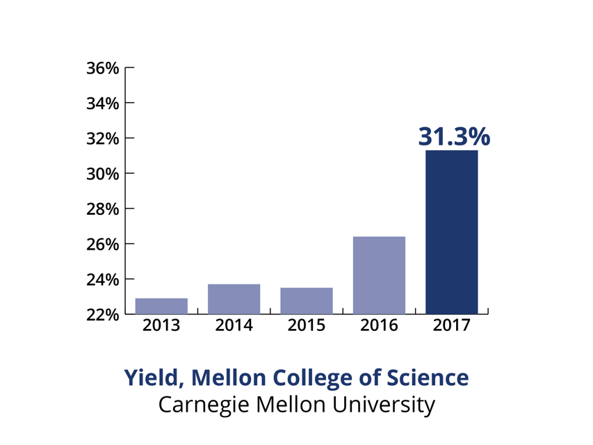 Image show the increase in yield of Mellon College Students to 31.6 percent