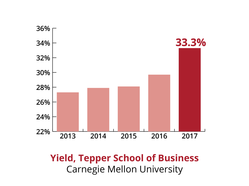 Image shows the increase in the yield of Tepper Students to 33.5 percent in 2017, up from 27 percent in 2013