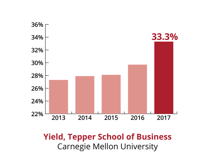 Infographic showing increase in the number of female students at Tepper