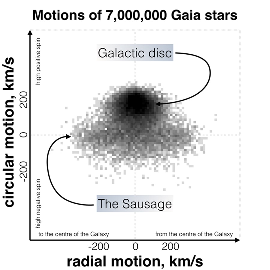 Gaia Sausage diagram