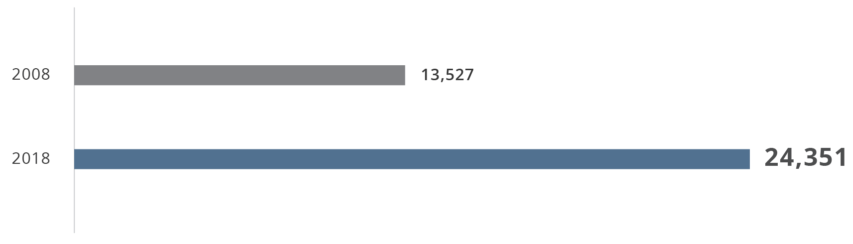 Graphic showing rise in application numbers