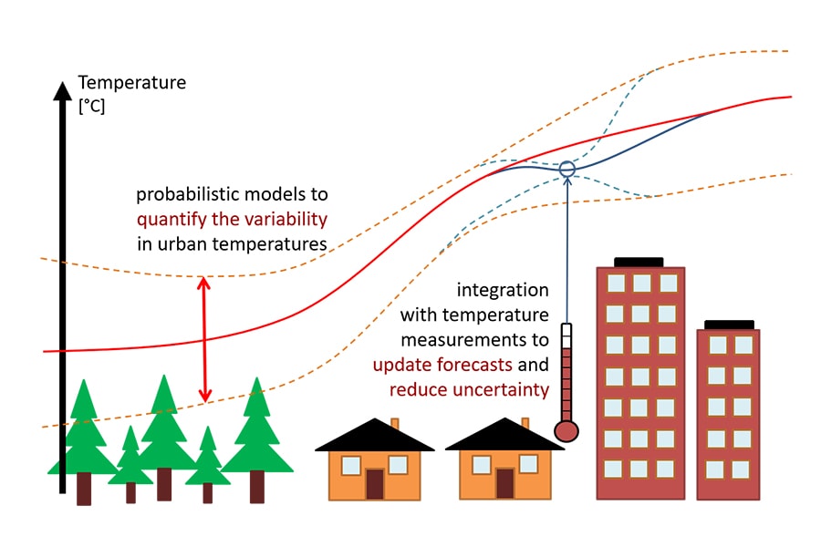 Infographic showing how temperatures rise between urban and other environments
