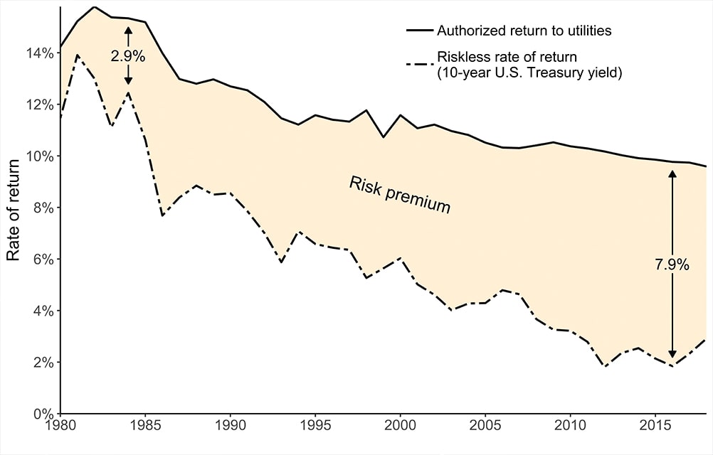 regulations-allowing-utilities-higher-returns2-1000x640-min.jpg