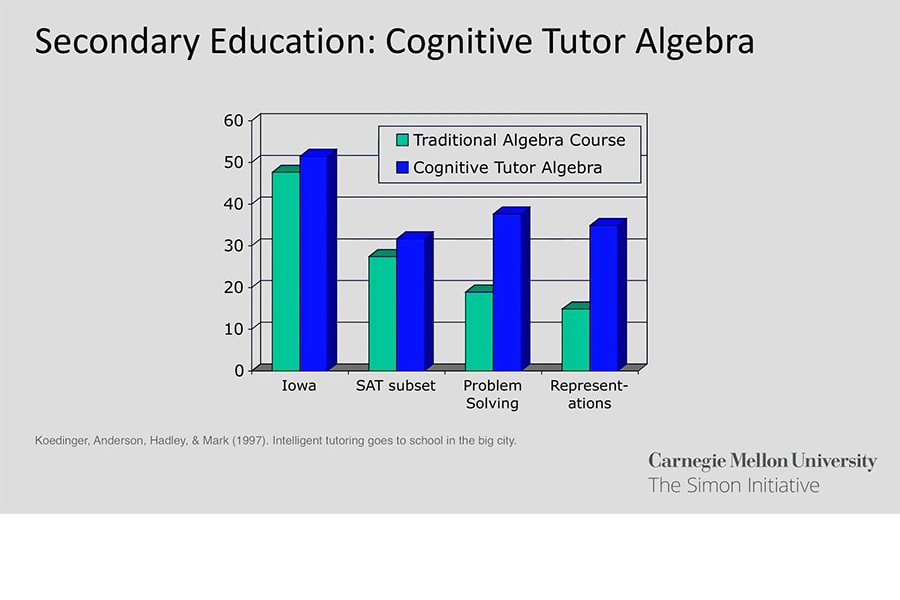 Informational slide on the Cognitive Tutor for Algebra