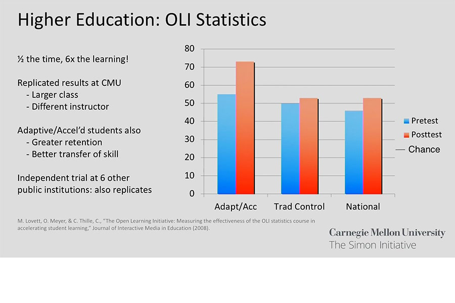 Informational slide on OLI statistics