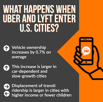 infographic text reads "What happens when Uber and Lyft enter U.S. cities? Vehicle ownership increases by .7% on average. This increase is larger in car-dependent and slow-growth cities, displacement of transit ridership is larger in cities with higher income or fewer children."