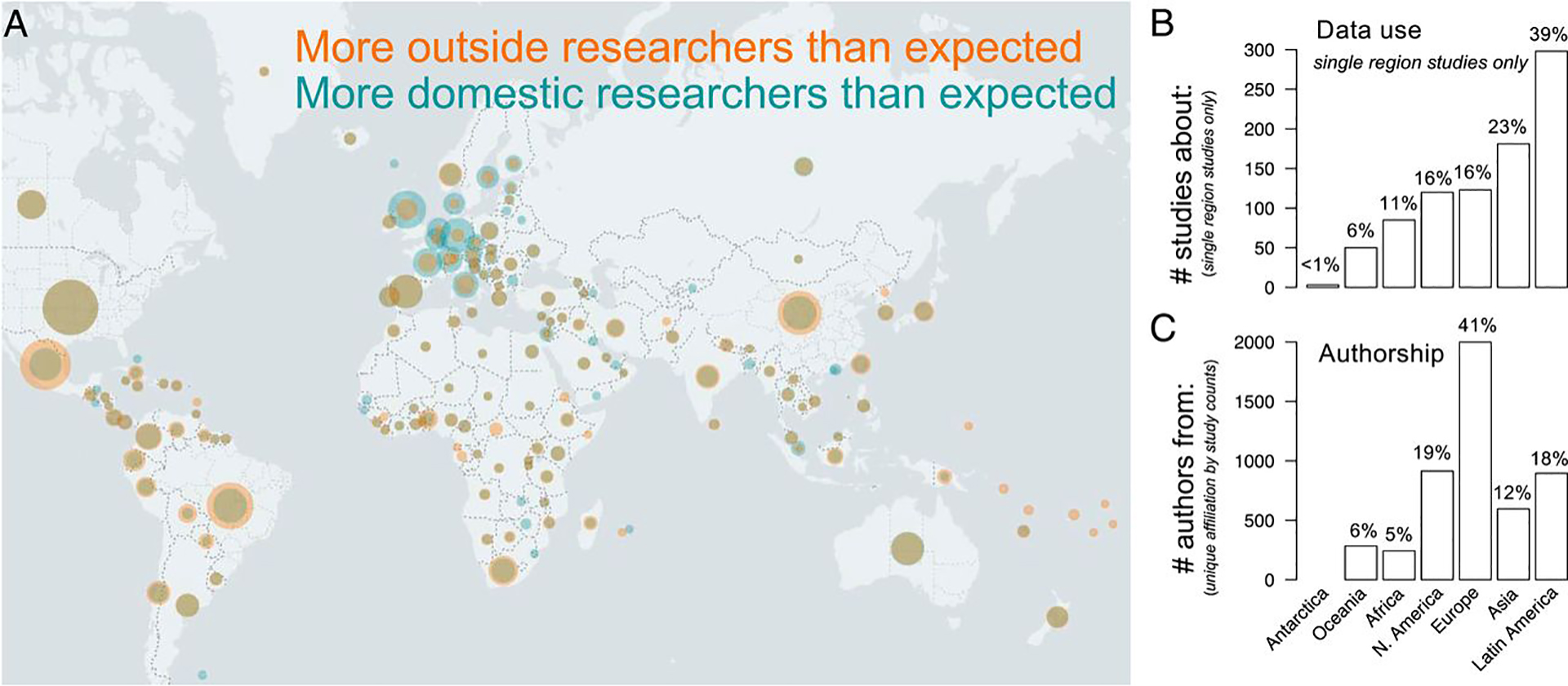 A graphic shows information about areas in the world where outside researchers authored papers more than expected. In single region studies 39% were about Latin America but of those only 18% of the authors were. In Asia 23% were single region studies and only 12% of authors were from the region. 