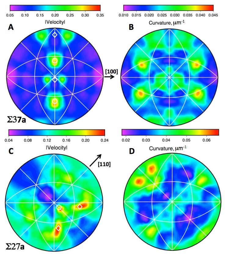 A figure depicting High energy diffraction microscopy images of grain boundary velocities and curvatures and computed mobilities.