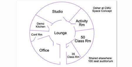 space allocation