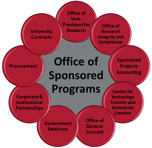 https://www.cmu.edu/osp/images/associated-departments.png