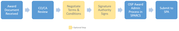 SPARCS Awards Process