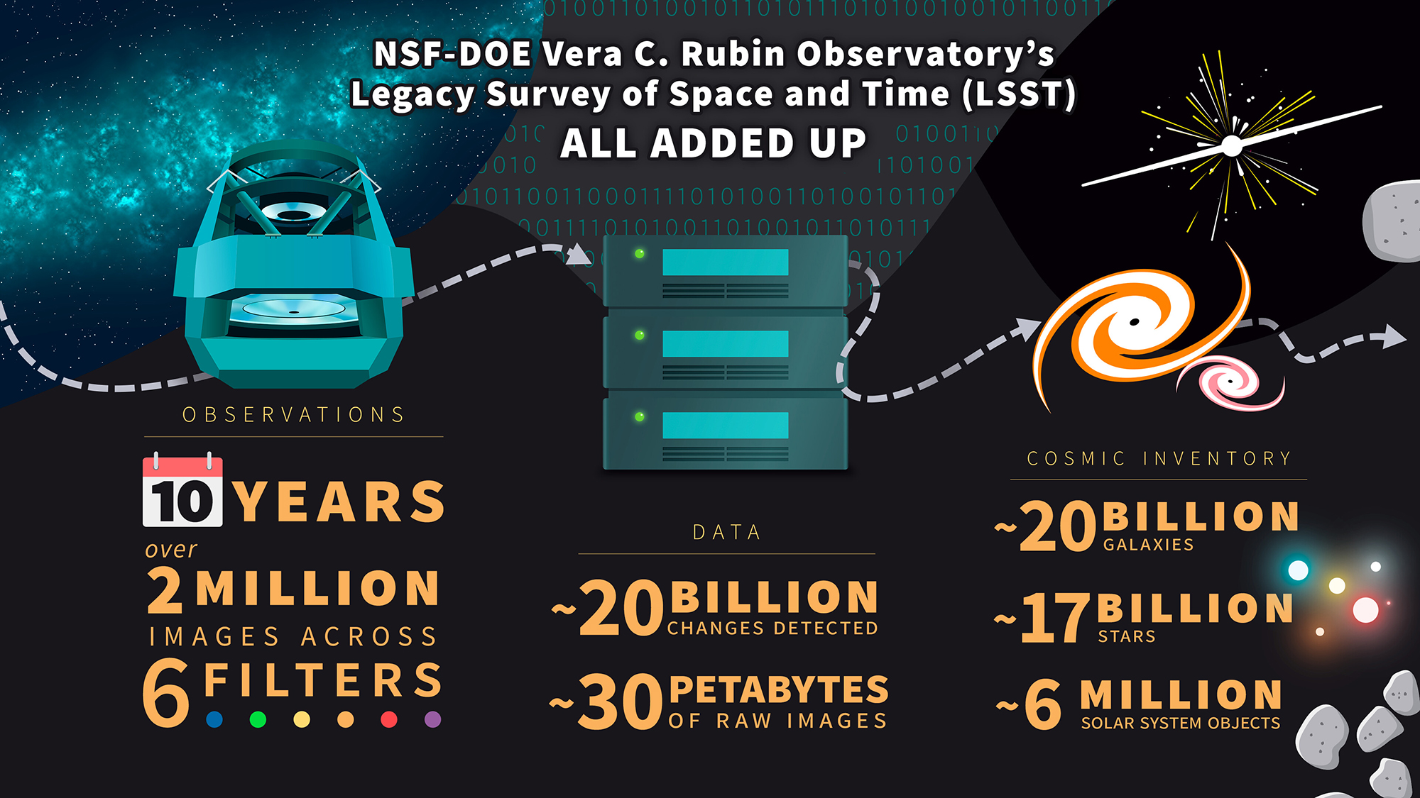 This infographic showcases the numbers behind NSF–DOE Rubin Observatory’s Legacy Survey of Space and Time — a major new exploration of the night sky that will transform our understanding of the Universe.