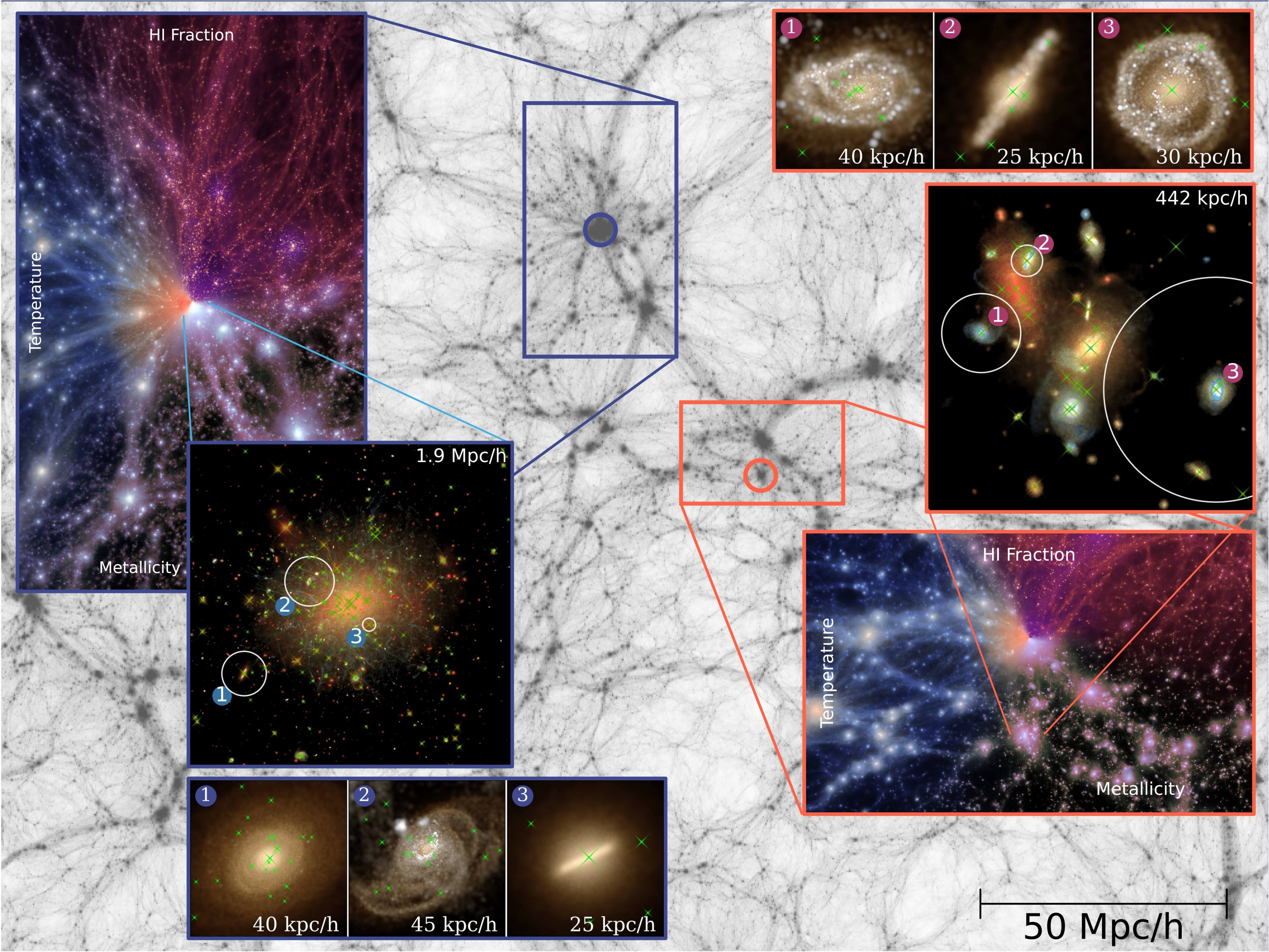 Visualization shown of the ASTRID simulation at z = 0. The underlying background is the dark matter density, with the blue zoom showing the most massive dark matter halo in ASTRID