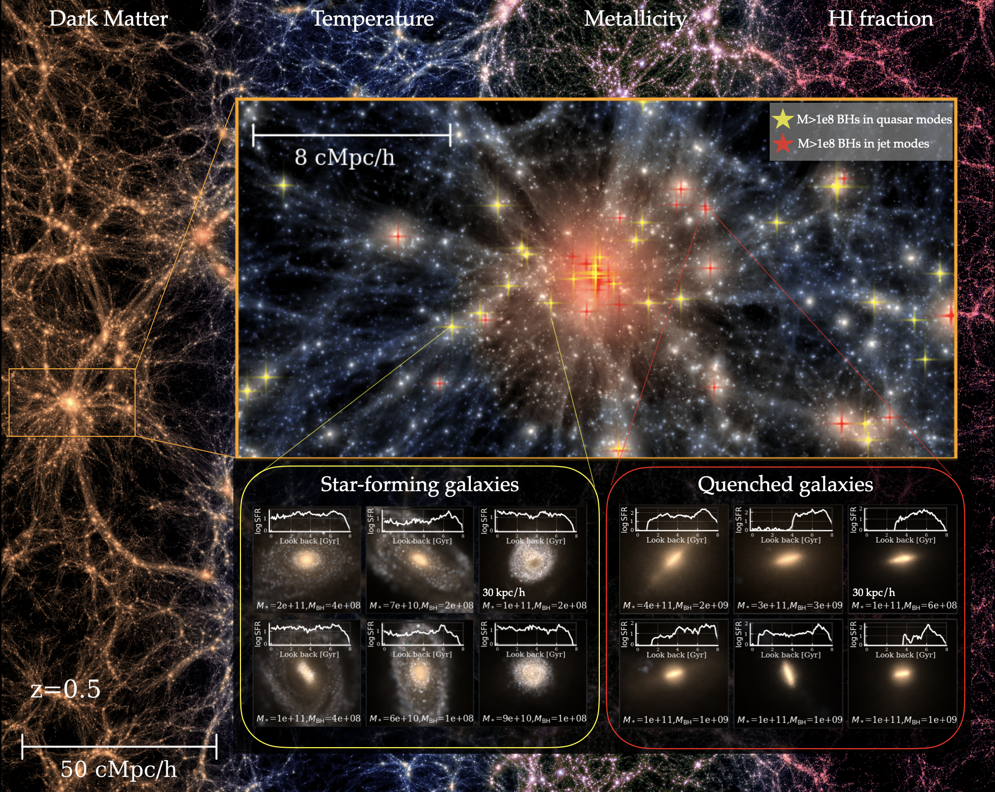 Illustration of ASTRID at z=0.5. The background shows the cosmic web of size 250 Mpc/h. The orange inset zooms into a massive cluster region, illustrating the gas density field colored by temperature. Red and yellow spikes mark massive black holes larger than 1e8 solar mass; yellow indicates BHs in high-accretion quasar mode, typically residing in star-forming galaxies, while red indicates BHs in low-accretion jet mode, usually found in quiescent galaxies. 