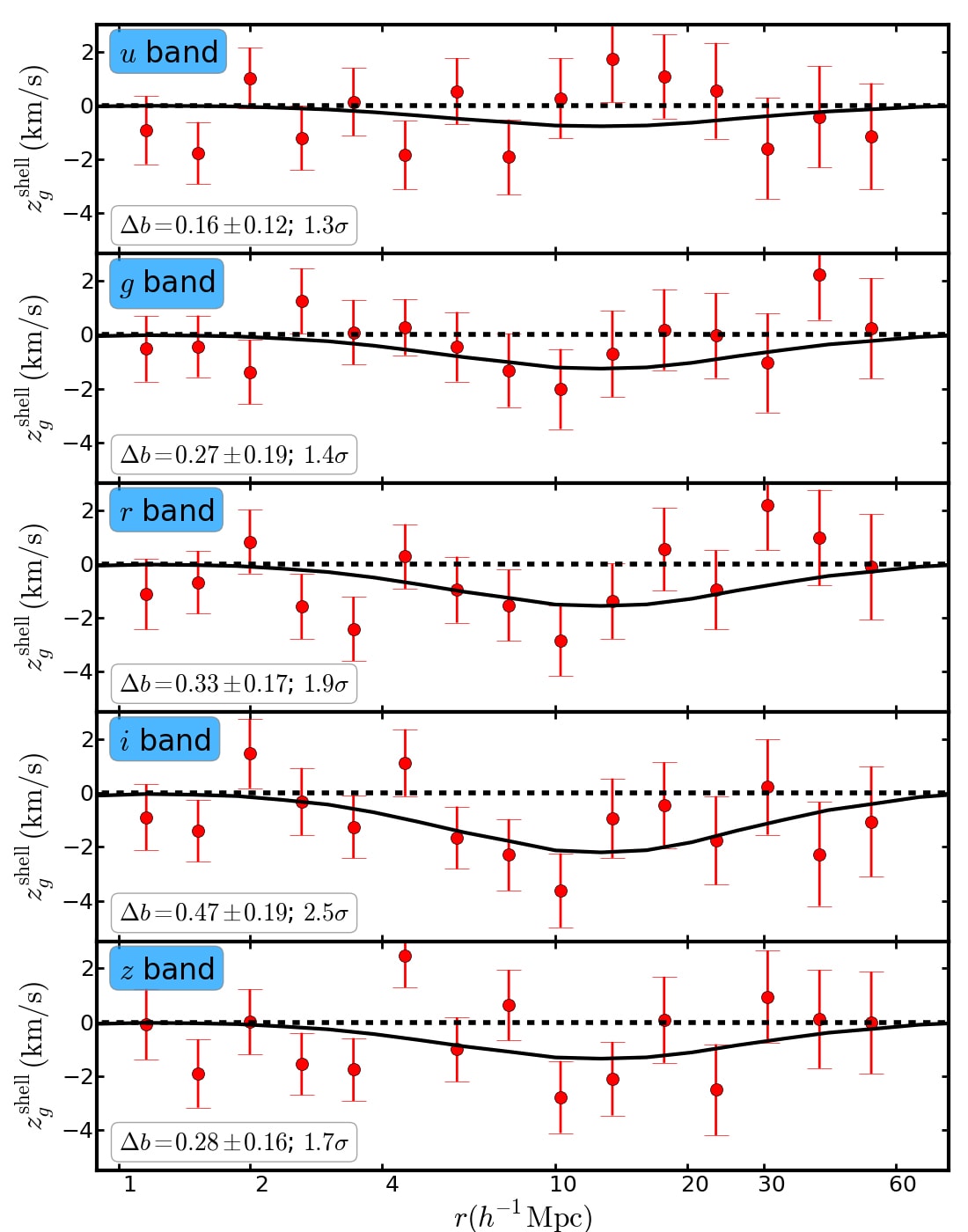 Results on gravitational redshift