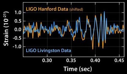 gravitational wave signature