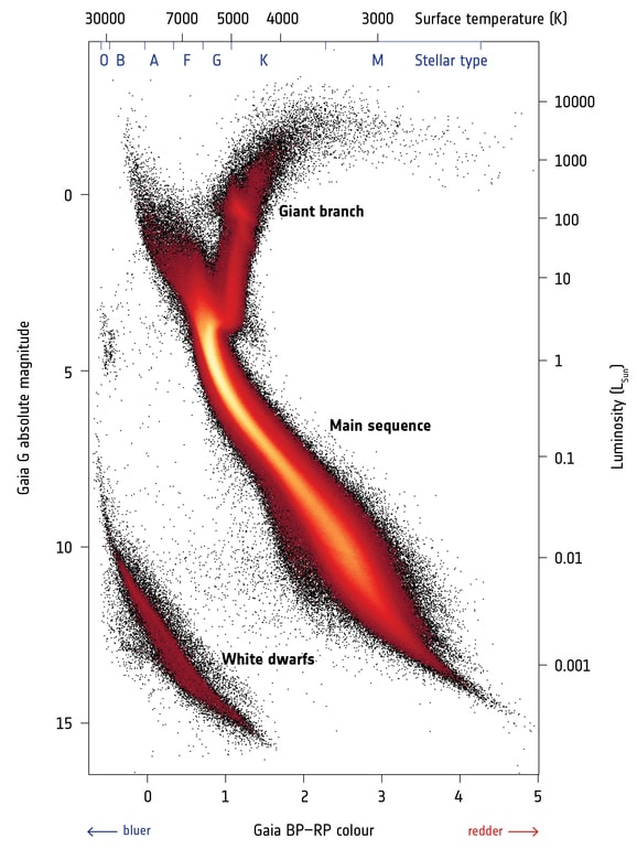 Gaia's Hertzsprung-Rusell diagram